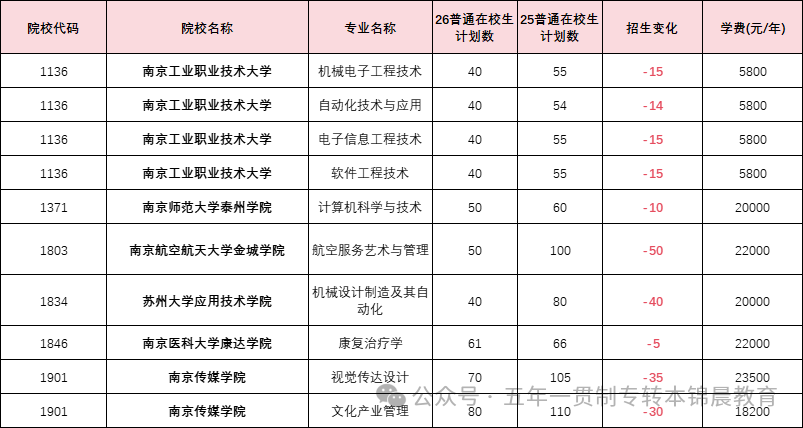 锦晨教育发布2026年五年一贯制高职“专转本”（非师范类）计划变化